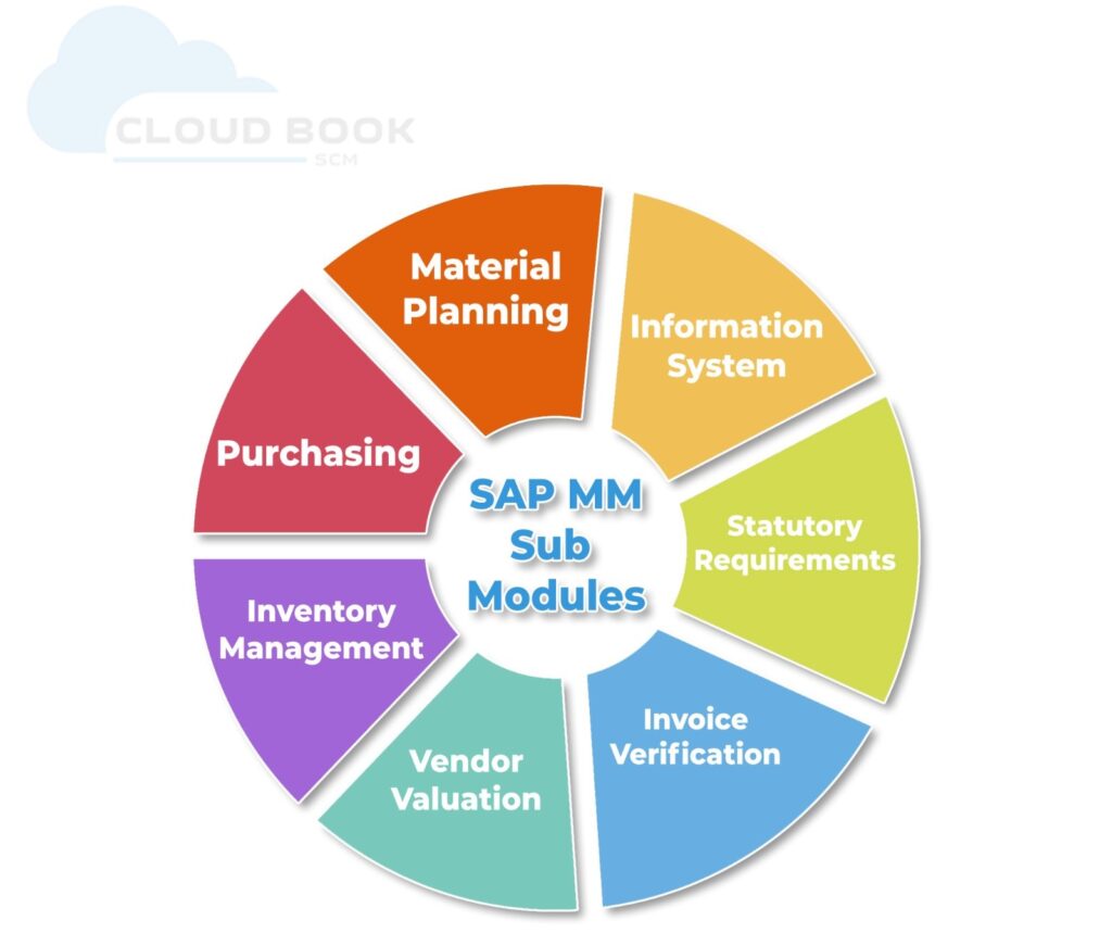 SAP Module - MM